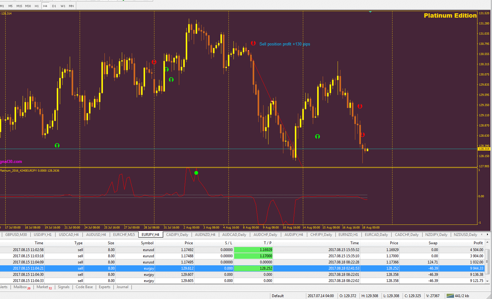 Free trading signals for gold